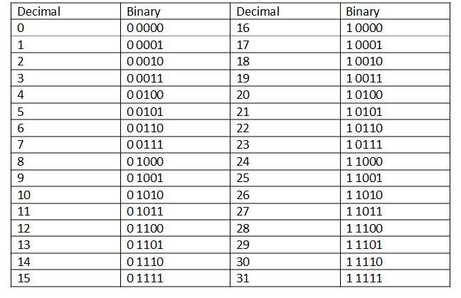  binary number system